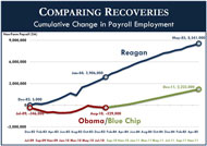 Chart- Cumulative changes in payroll Employment