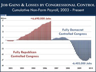 Link to Job Gains & Loses by Congressional Control Chart