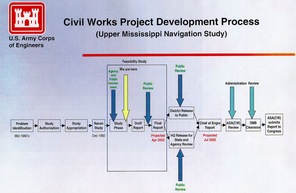 project development process