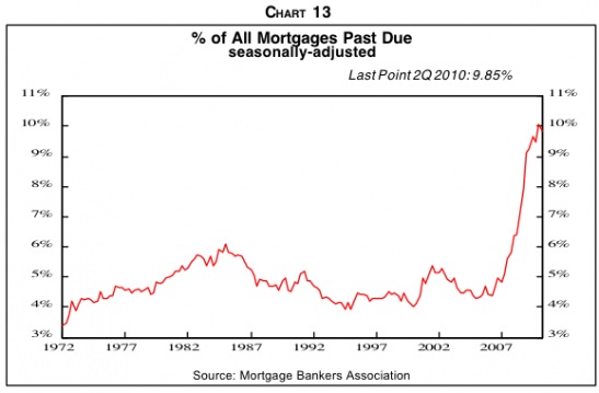 the-percent-of-mortgages-past-due-is-still-climbing.jpg