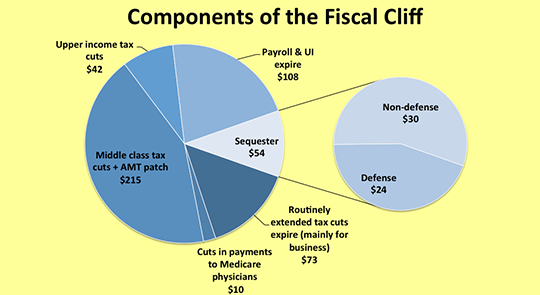 Components of the Fiscal Cliff