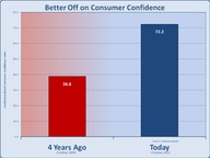 Better Off on Consumer Confidence