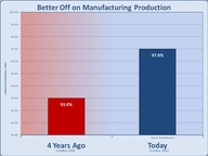Better Off on Manufacturing Production