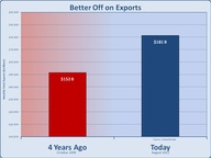 Better Off on Exports