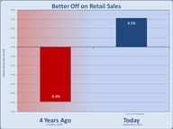 Better Off on Retail Sales