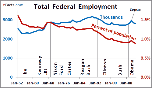 Federal Government Employment 1952 -- 2012