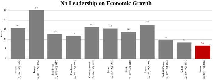No Leadership on Economic Growth
