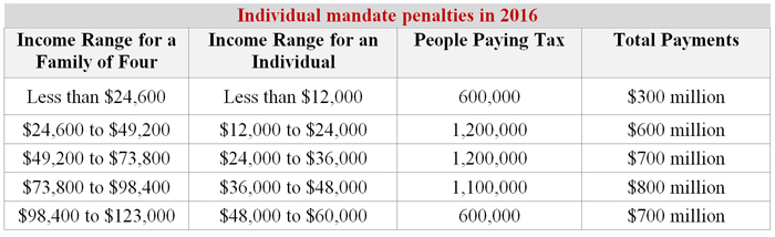 Individual mandate penalties in 2016