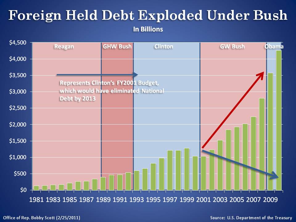 Foreign Held Debt Exploded Under Bush
