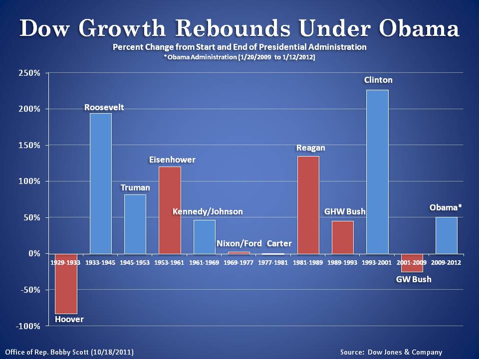 Dow Growth Rebounds Under Obama