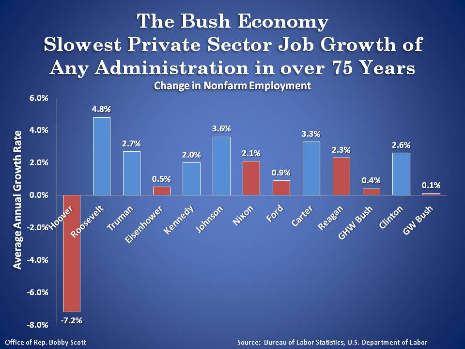 Bush Economy:  Slowest Private Sector Job Growth Since Hoover