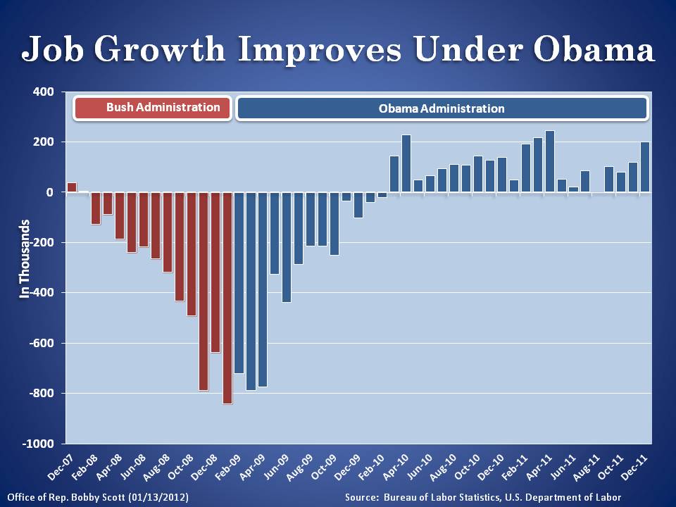 Job Growth Improves Under Obama