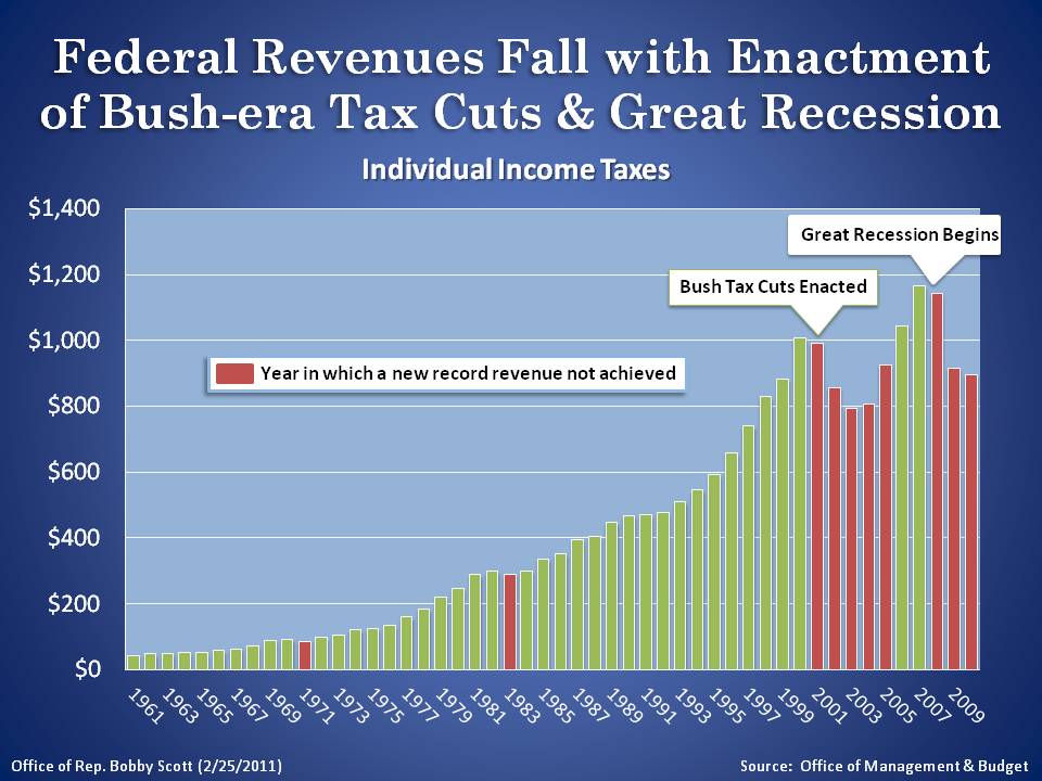 Federal Revenues Fall with Enactment of Bush-era Tax Cuts and Great Recession
