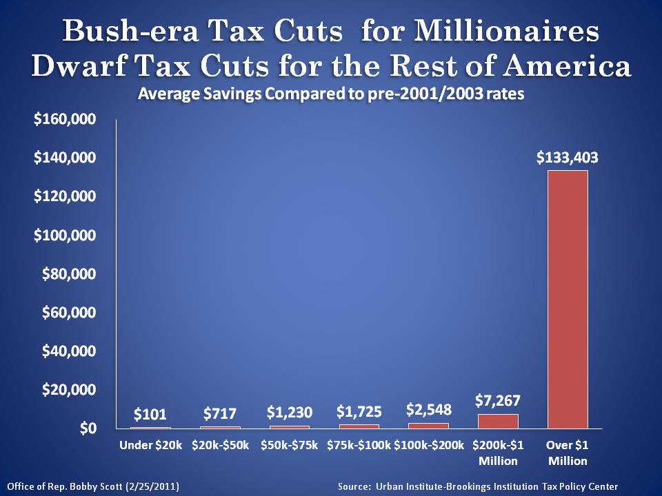 Bush Tax Cuts for Millionaires Dwarf Tax Cuts for Rest of America