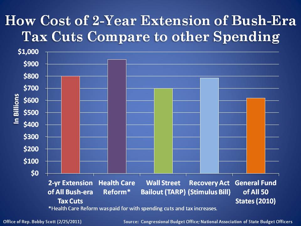 How Two Year Cost of Extending Bush-era Tax Cuts Compare to other Spending
