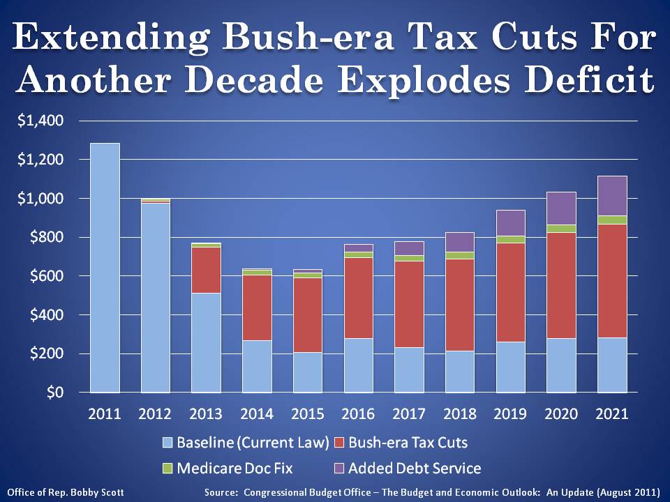 Extending Bush-era Tax Cuts for Another Decade Explodes Deficit