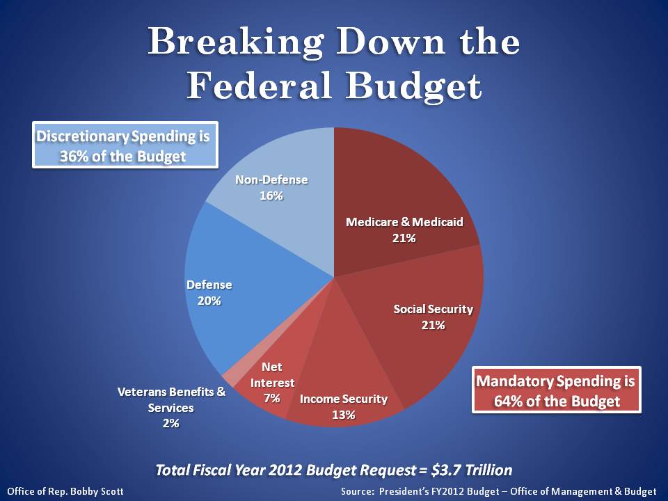Breaking Down the Federal Budget