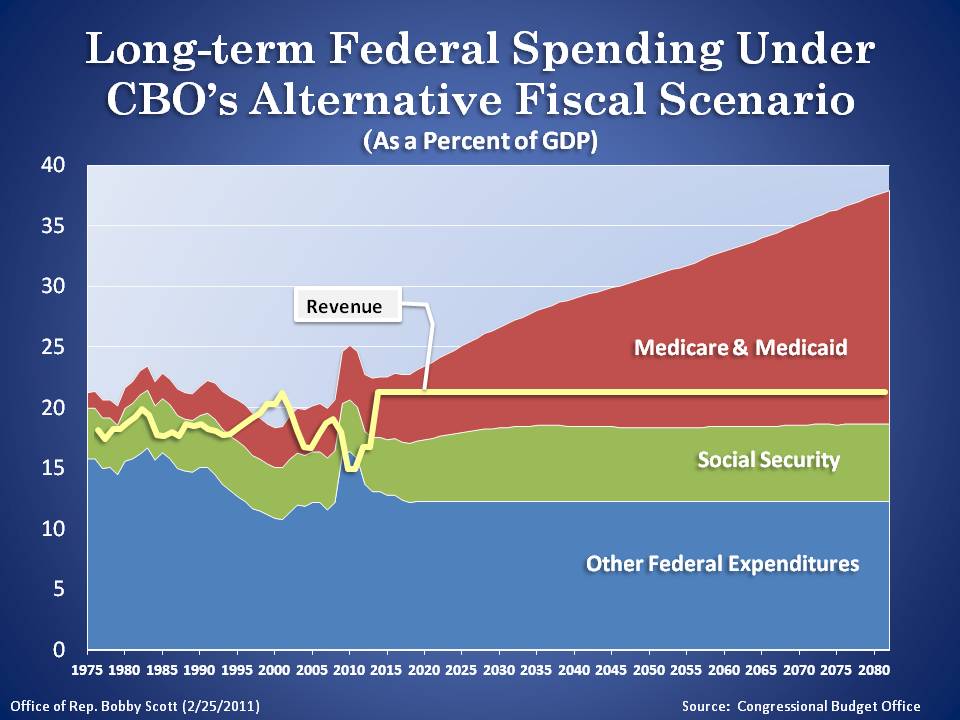 Longterm Federal Spending Under CBO's Alternative Fiscal Scenario