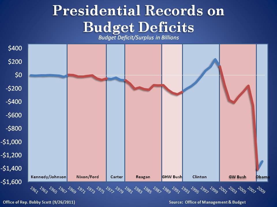 Presidential Records on Budget Deficits