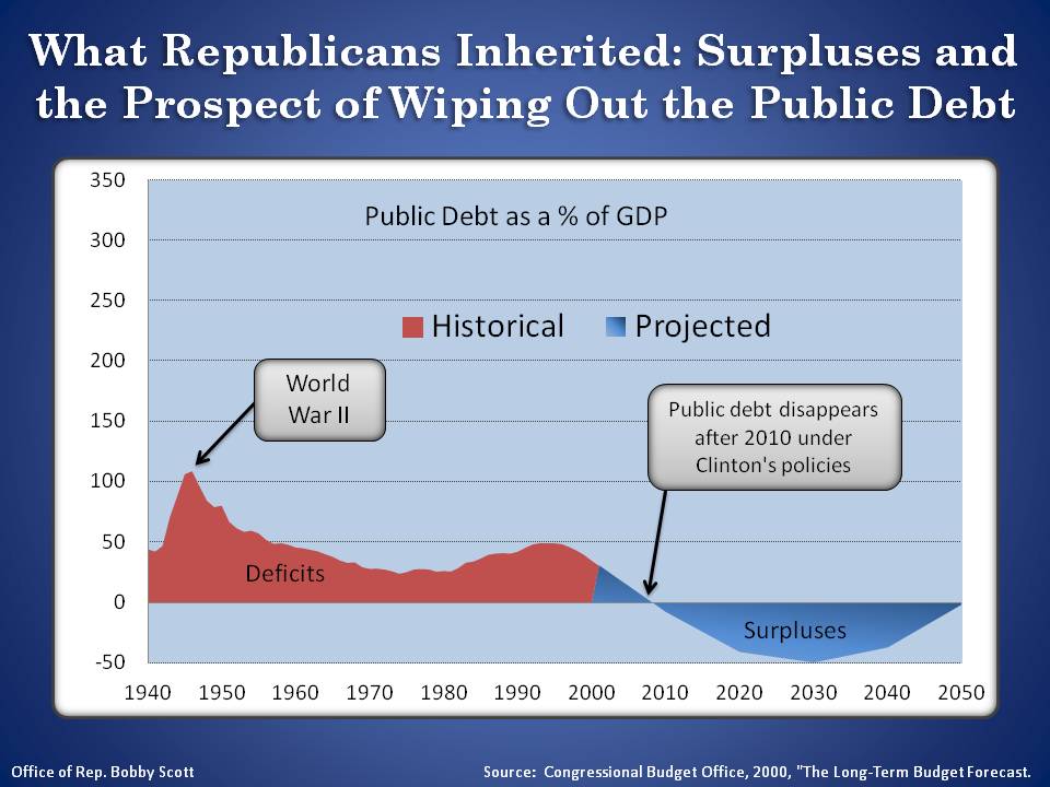 What GOP Inherited from Clinton in 2000