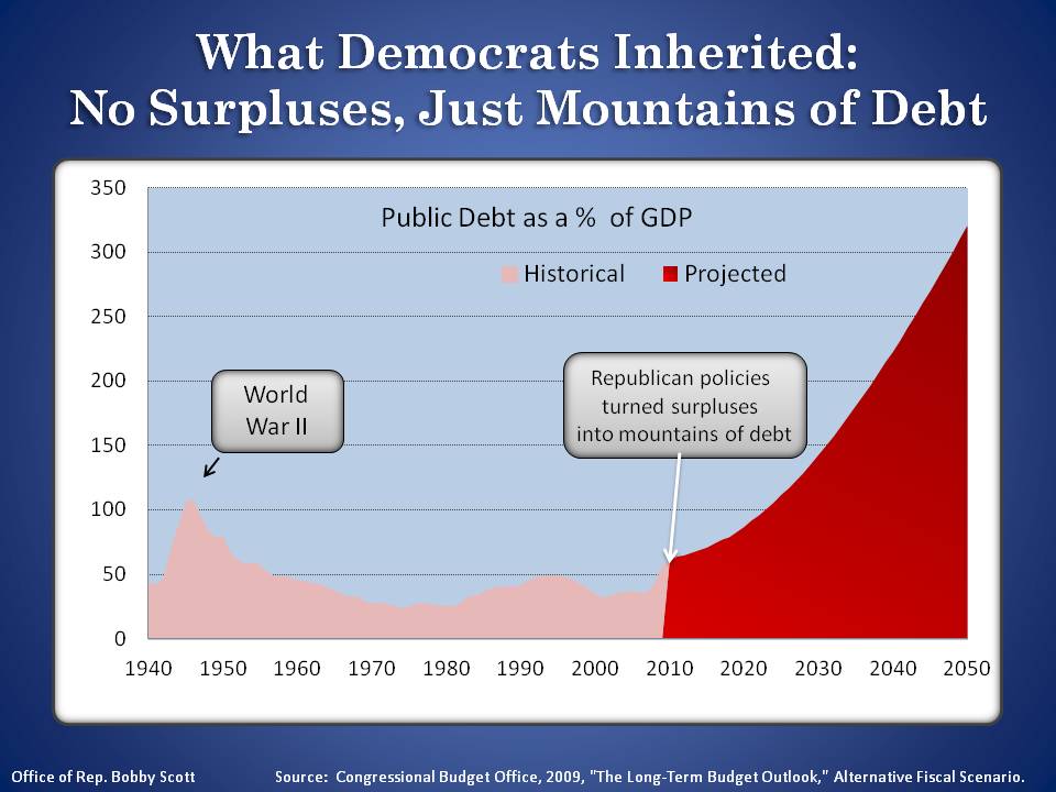 What Dems Inherited from GOP in 2009