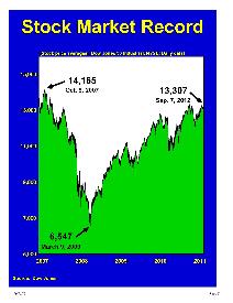 Stock Market Record 2007-2012