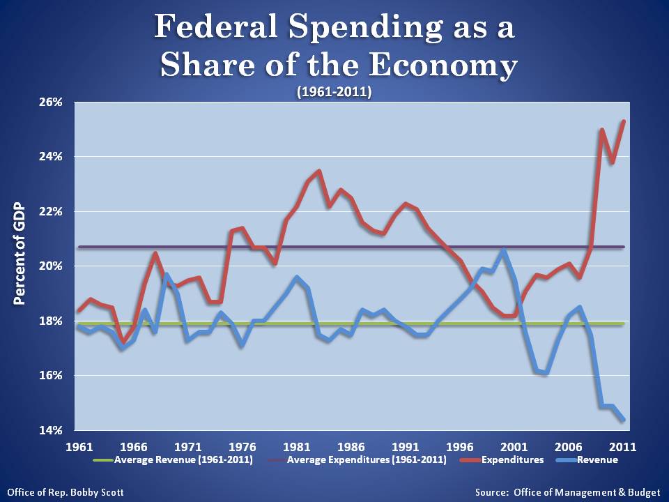 Federal Spending as a Share of the Economy