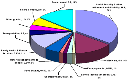 A pie chart depicting the federal spending in Indiana