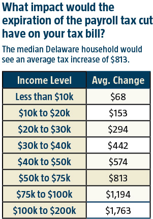 Impact of the Payroll Tax Cut on Delawareans' tax bills