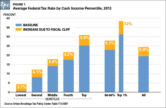 Average Federal Tax Rate by Cash Income Percentile 2013