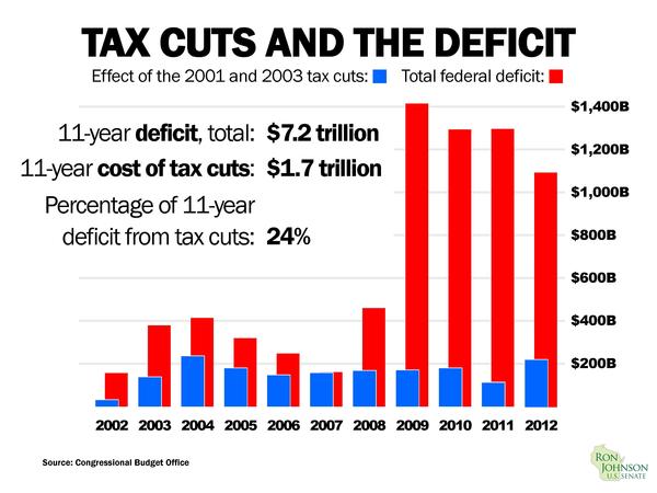 'Bush Tax Cuts' as share of deficit