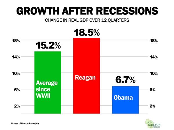 Comparing recoveries: growth after recessions
