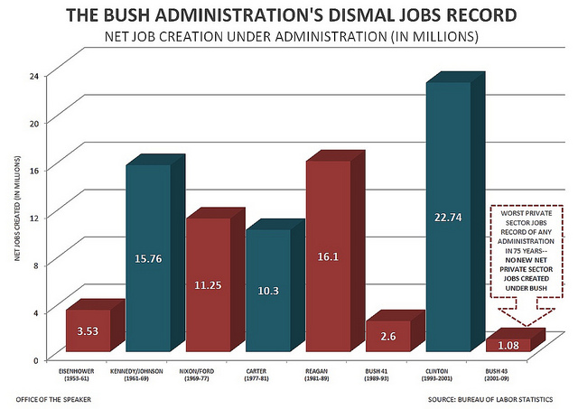 Bush Administration Dismal Jobs Record