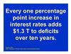 One Percentage Point Increase in Interest Adds $1.3 T to Deficit