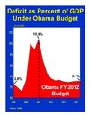 Deficit as Percent of GDP Under Obama Budget