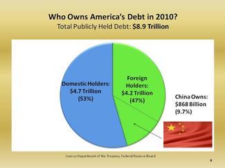 Debt_Slide12_Americas_Debt_2010
