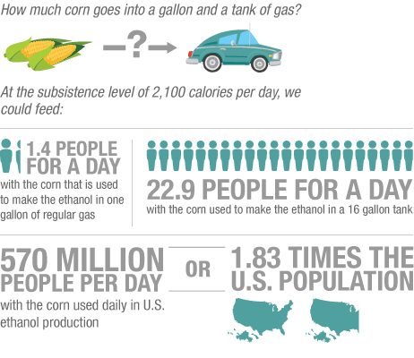 Photo: I thought this was an interesting chart showing how much corn goes into a gallon and a tank of gas. I support an elimination of the ethanol mandate, which requires that 36 billion gallons of renewable fuels be part of our nation's fuel supply by 2022. LINK: http://smarterfuelfuture.org/resource-center/details/how-much-corn-goes-into-a-gallon-and-a-tank-of-gas