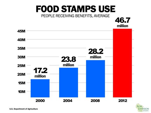 Food stamp use, selected years