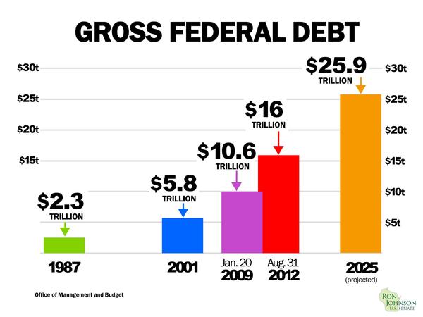 Gross Federal Debt through 2025