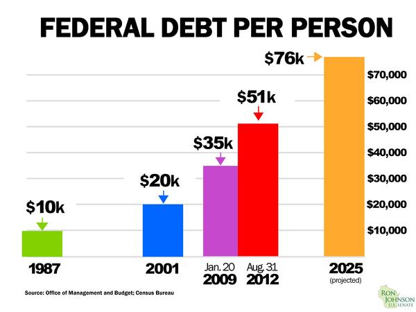 Federal debt per capita