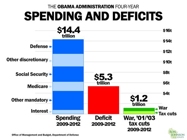 Spending and Deficits