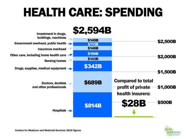 Healthcare spending & profits