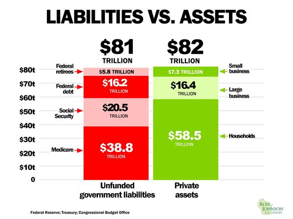 Liabilities vs. assets