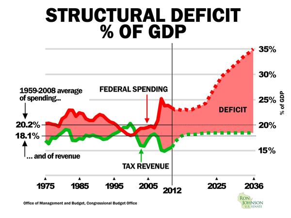 A Permanent Deficit?