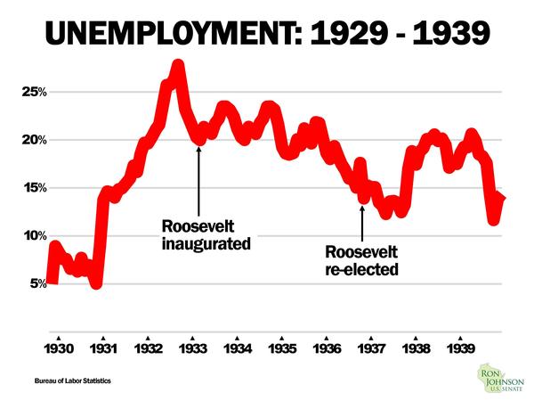 Unemployment in the 1930s
