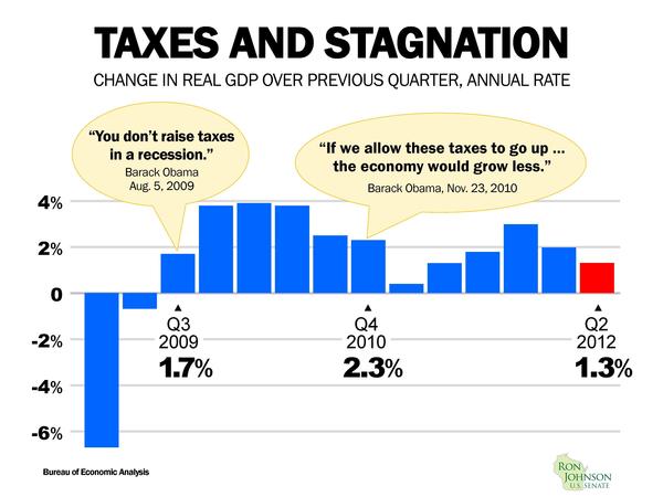 Is This the Time for a Tax Increase?