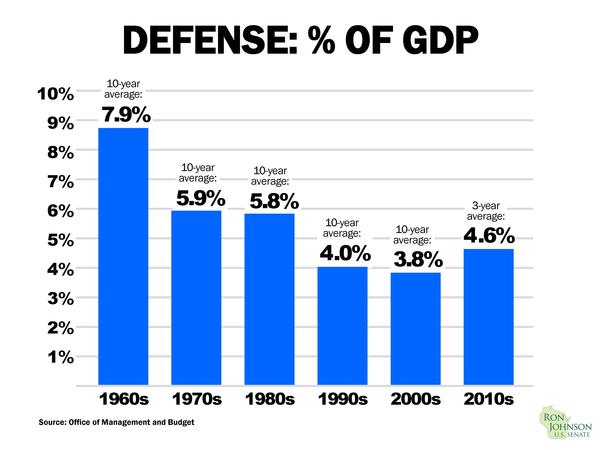 Defense Spending Over Time