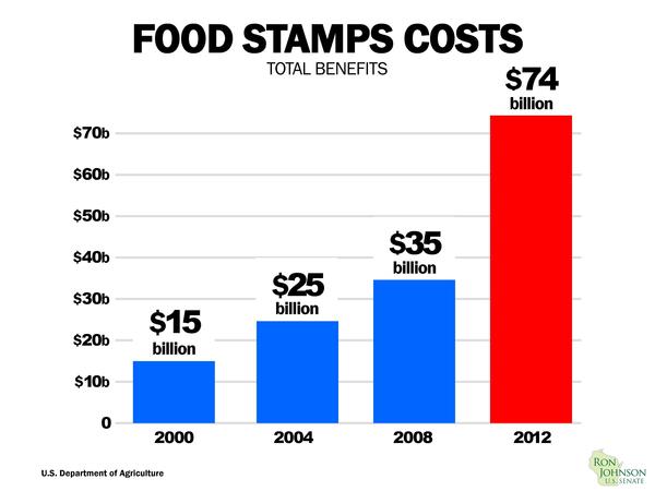 Annual cost of Food Stamps