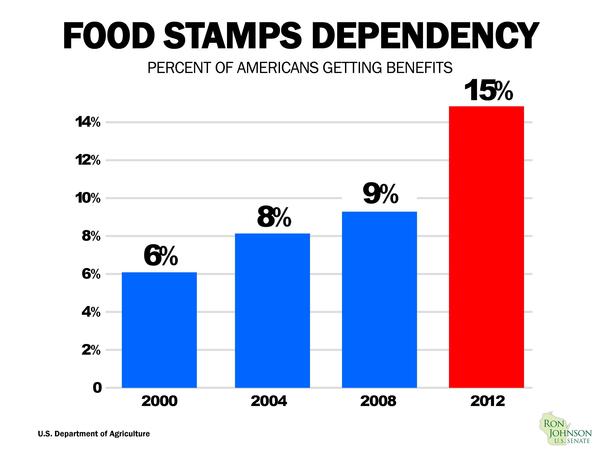 Percentage of Americans Receiving Food Stamps