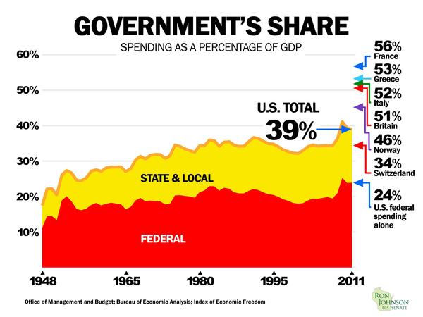 Government Consumes a Greater Share of Our Economy